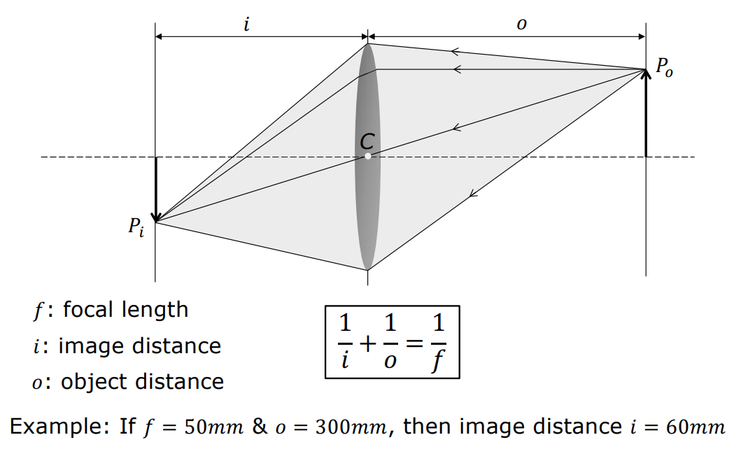 Gaussian Mercek Yasası Diyagramı