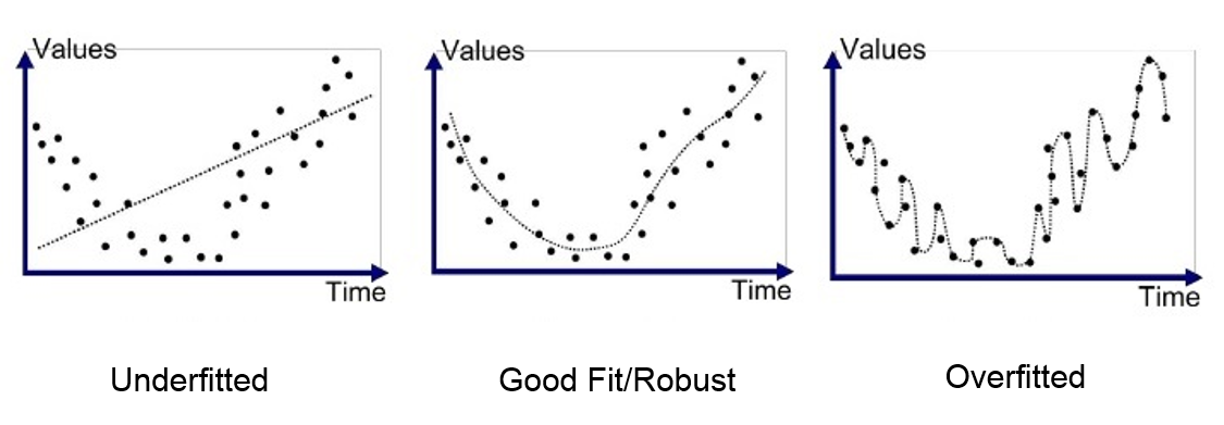 Overfitting example