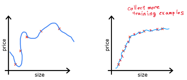 Overfitting example