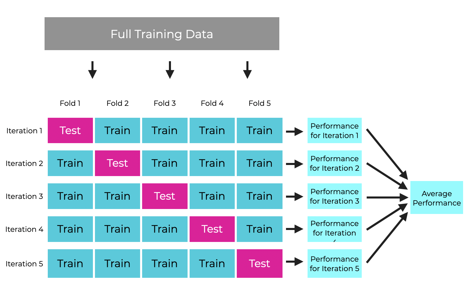 Overfitting example