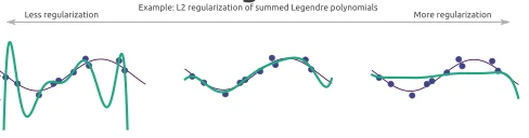 Effect of Regularization