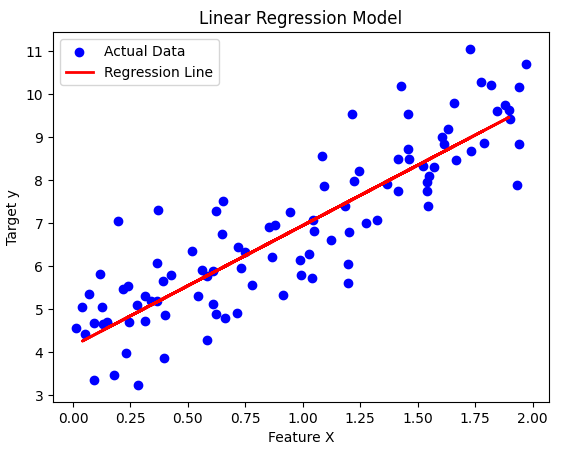 Overfitting example