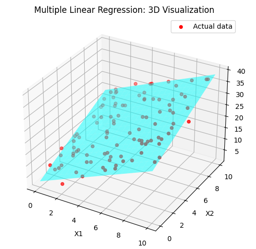 Overfitting example