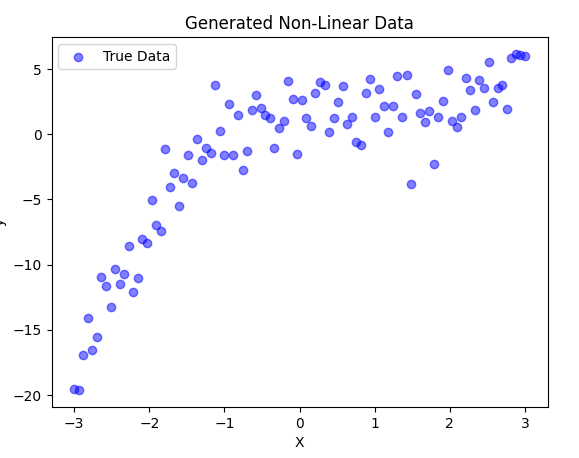 Overfitting example