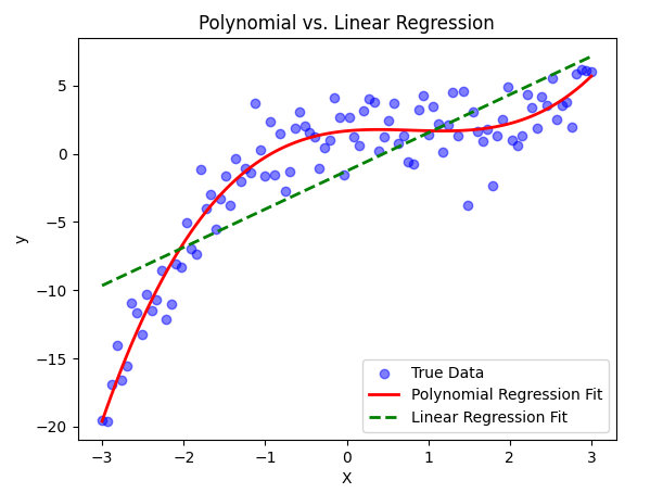 Overfitting example