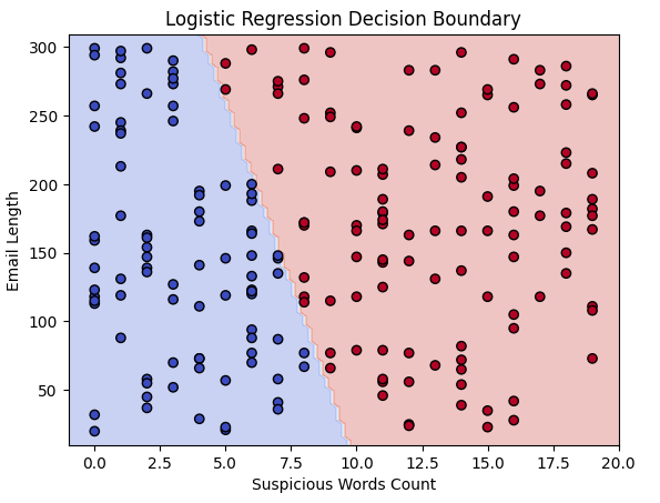 Overfitting example
