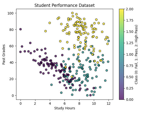 Overfitting example
